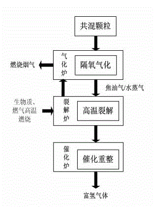 Method and device for producing hydrogen through blending and gasifying of sludge and biomass