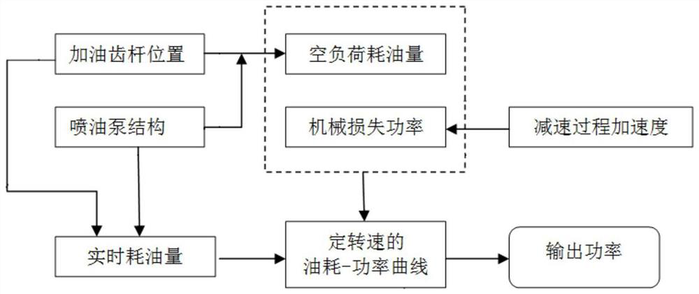 Diesel engine power estimation method