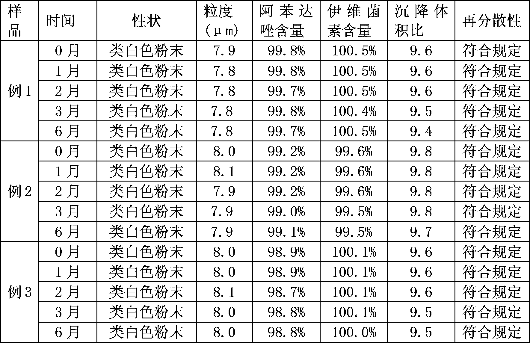 Preparation method of albendazole/ivermectin powder for livestock