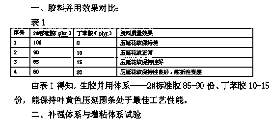 Bending-resistant calendered leaf-yellow rubber edge strip rubber for liberation shoes, and preparation method and application thereof