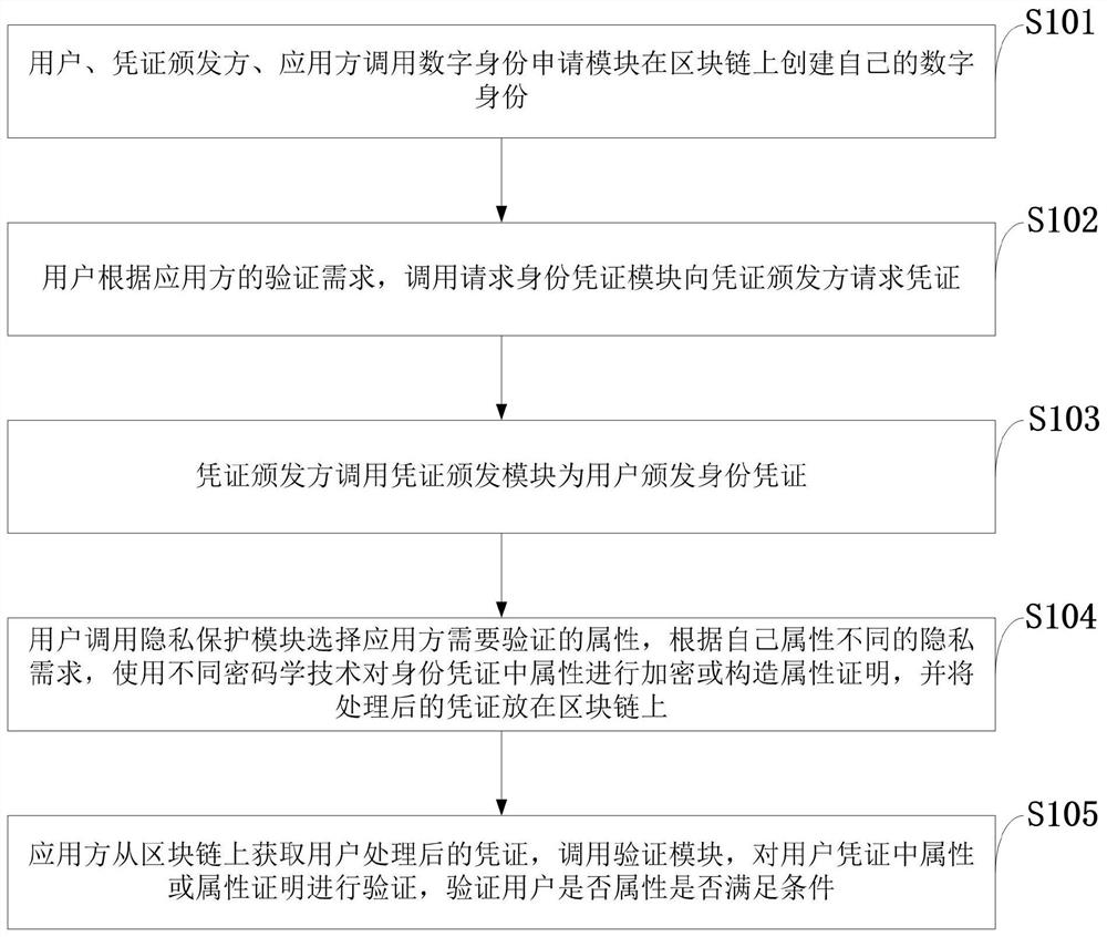 Trusted distributed identity authentication method and system, storage medium and application