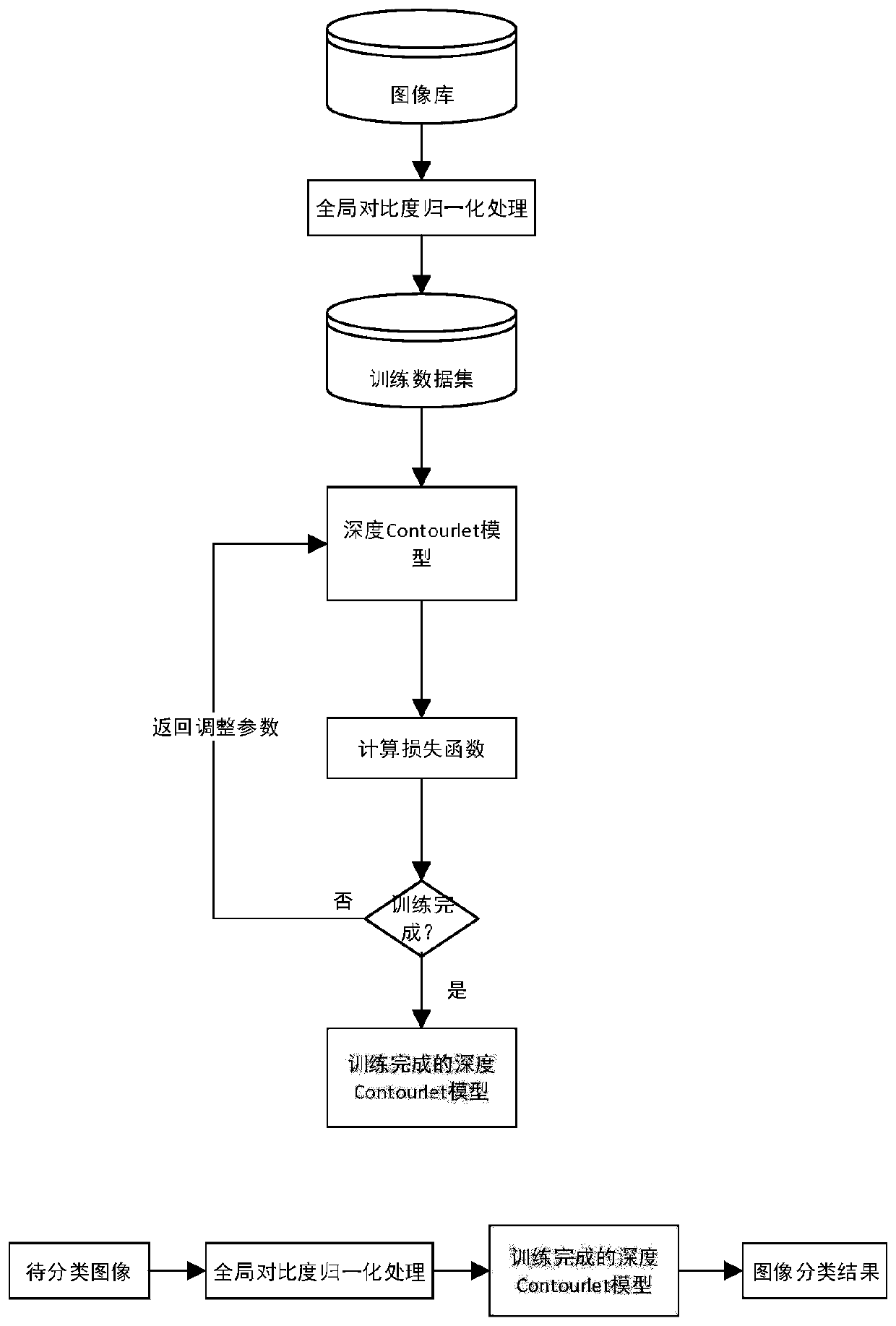 Remote sensing image classification method based on attention mechanism deep Contourlet network