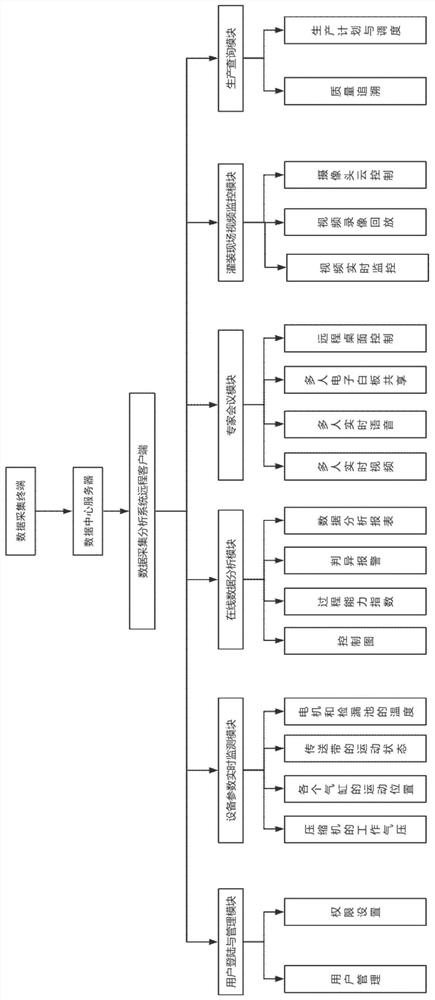 Remote data acquisition and analysis system for filling production line and its abnormal analysis method