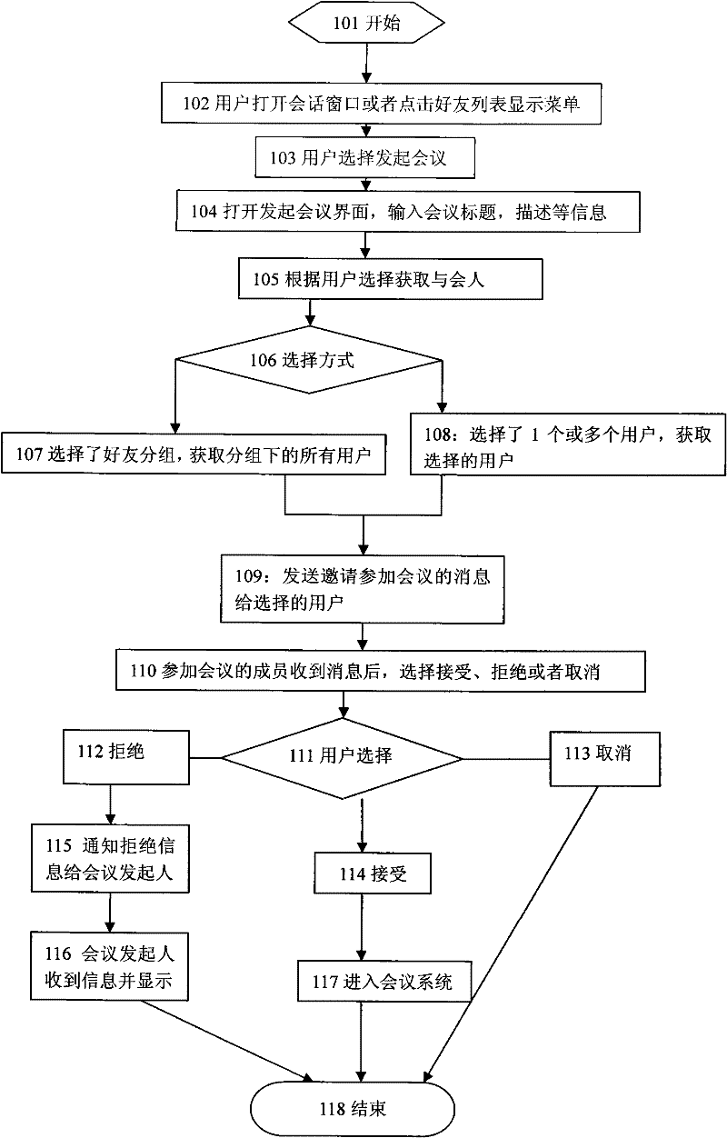 Method for initiating network conference