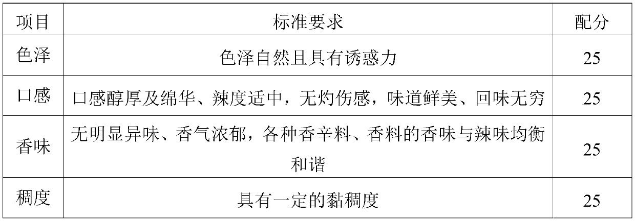 Composite Sichuan pepper sauce and preparation method thereof