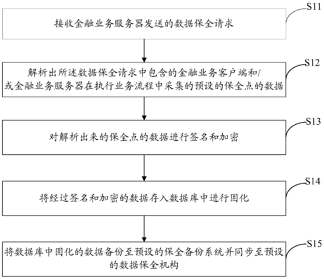 A data preservation method and related system