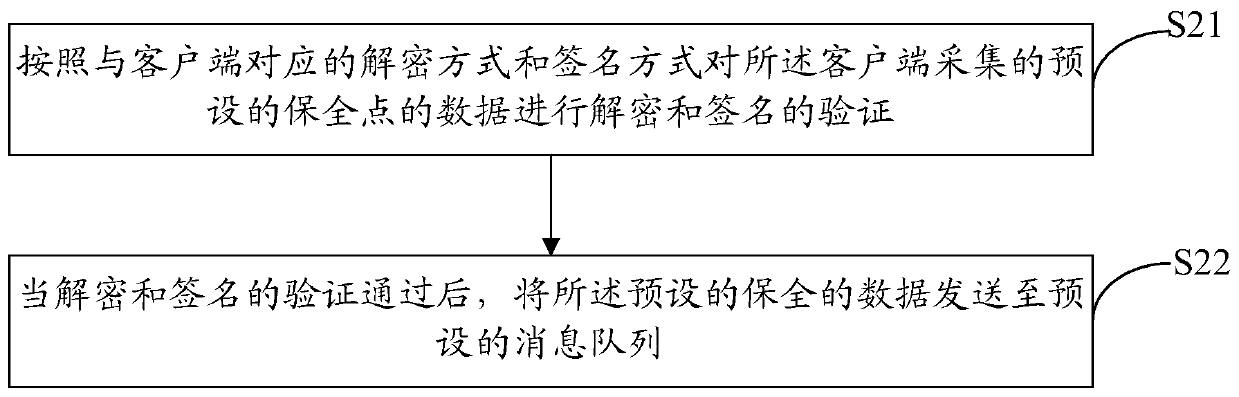 A data preservation method and related system