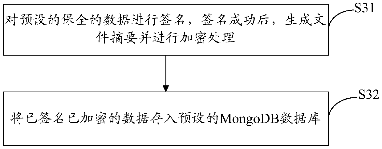 A data preservation method and related system