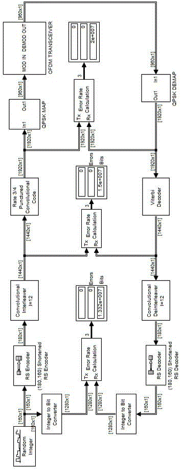 User-defined OFDM (Orthogonal Frequency Division Multiplexing) transceiver