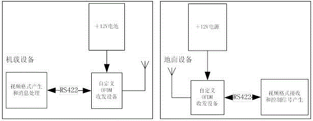 User-defined OFDM (Orthogonal Frequency Division Multiplexing) transceiver