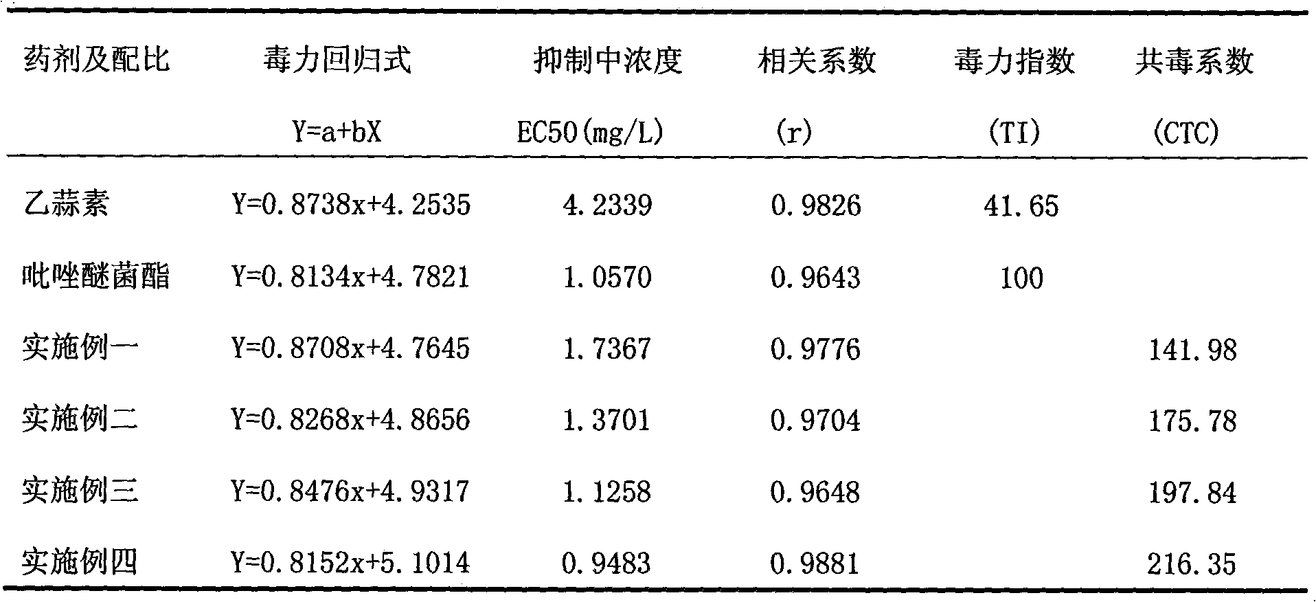 Bactericide for preventing and treating fruit diseases