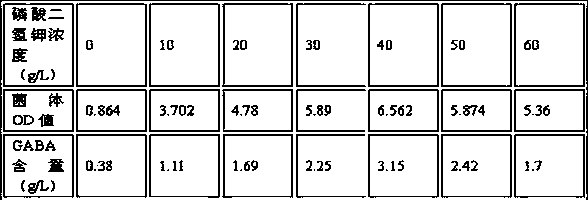 Method for performing fermentation production on gamma-aminobutyric acid by using high-concentration monopotassium phosphate as buffer salt