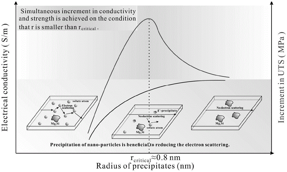 Method for preparing nanophase containing aluminum-magnesium-silicon alloy wire