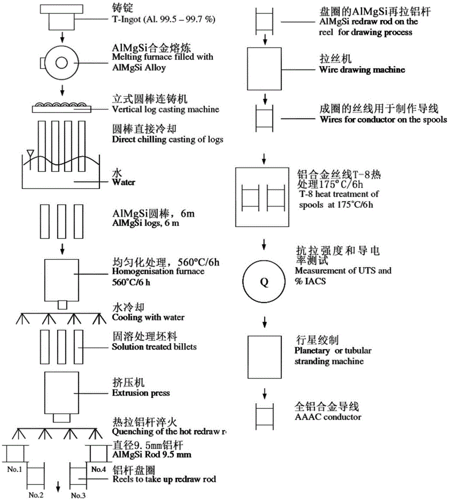 Method for preparing nanophase containing aluminum-magnesium-silicon alloy wire