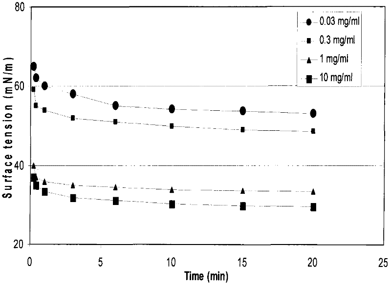 Production method and application of egg-shell membrane collagen peptides