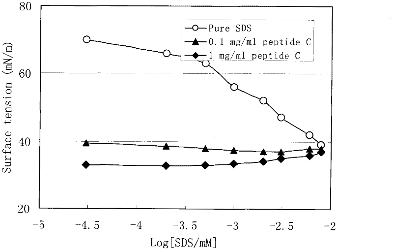 Production method and application of egg-shell membrane collagen peptides