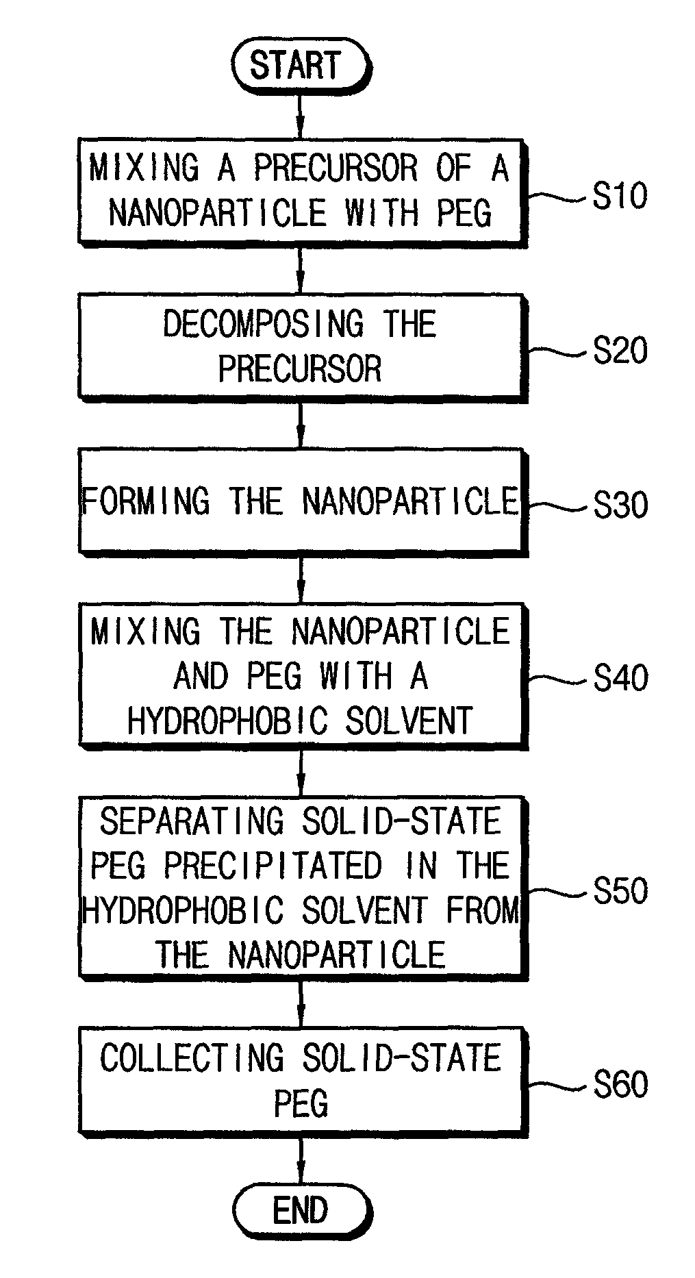 Method for manufacturing a nanoparticle, method for manufacturing a light-emitting element having the nanoparticle, and method for manufacturing a display substrate having the nanoparticle