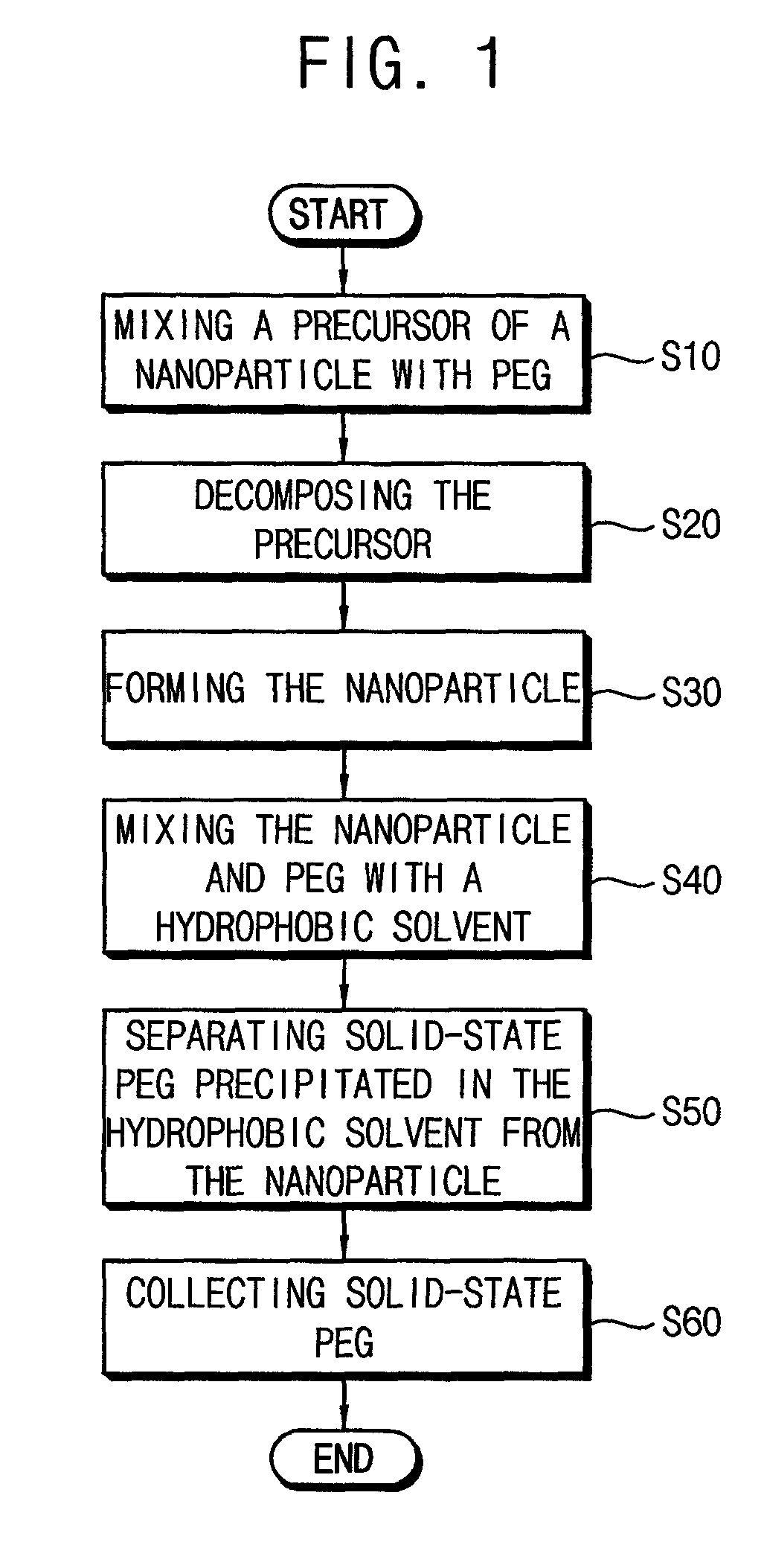 Method for manufacturing a nanoparticle, method for manufacturing a light-emitting element having the nanoparticle, and method for manufacturing a display substrate having the nanoparticle