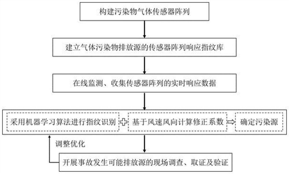 Traceability Method of Pollution Gas Based on Fingerprint Recognition of Gas Sensor Array