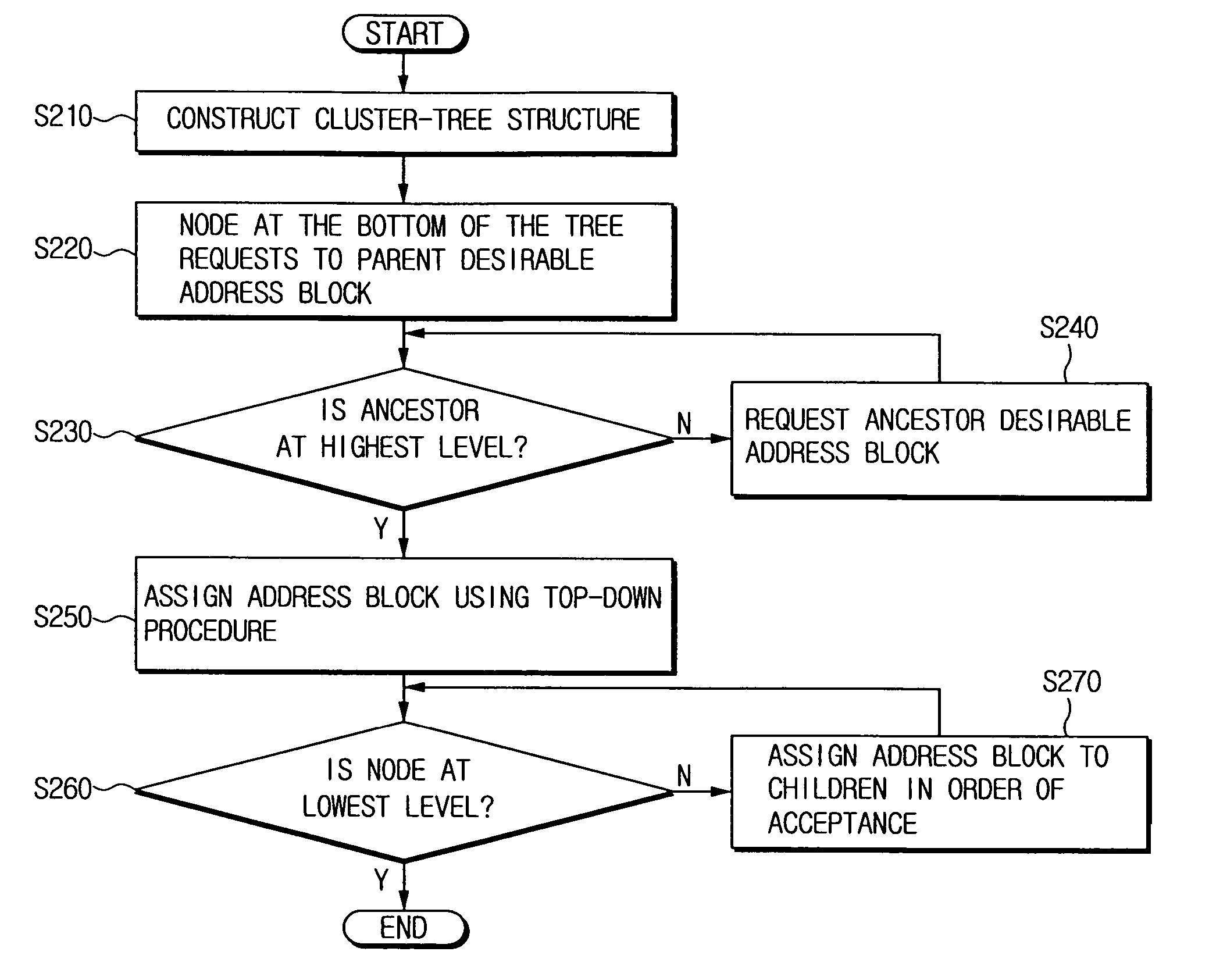 Zigbee network device for assigning addresses to child nodes after constructing cluster-tree structure, address assigning method and routing method