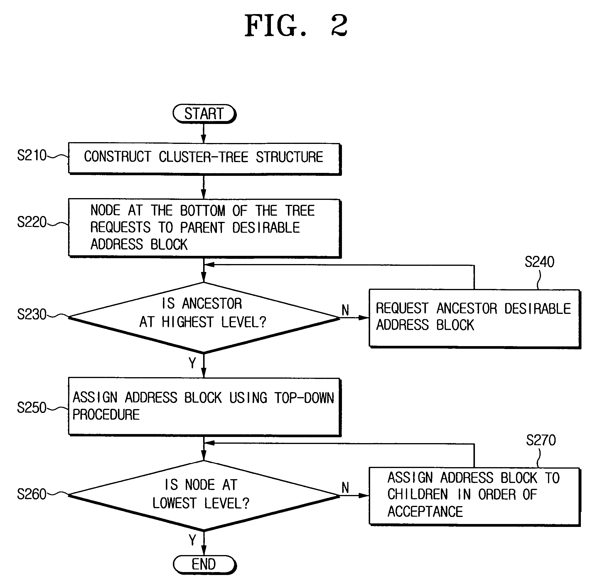 Zigbee network device for assigning addresses to child nodes after constructing cluster-tree structure, address assigning method and routing method