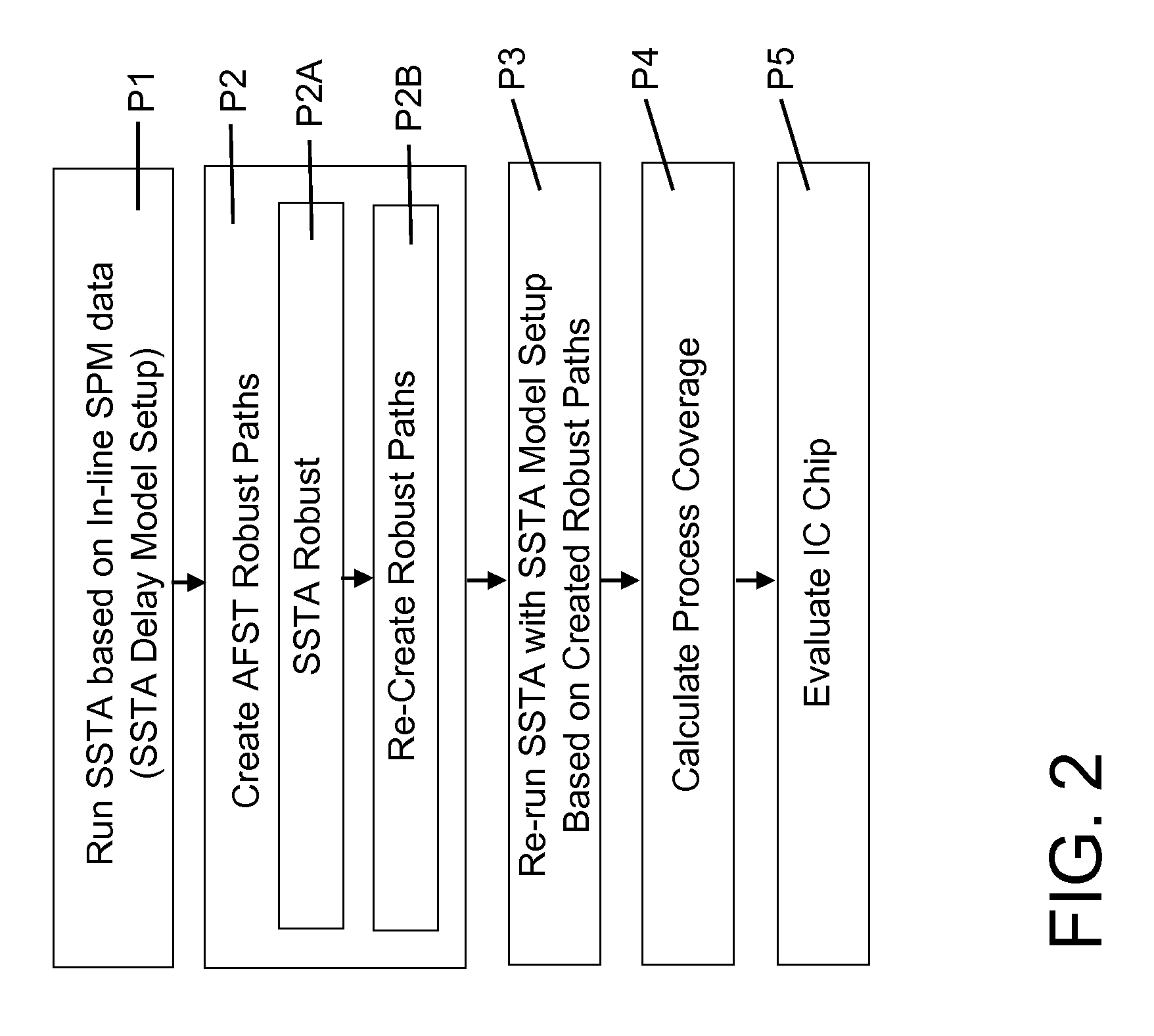 IC chip at-functional-speed testing with process coverage evaluation