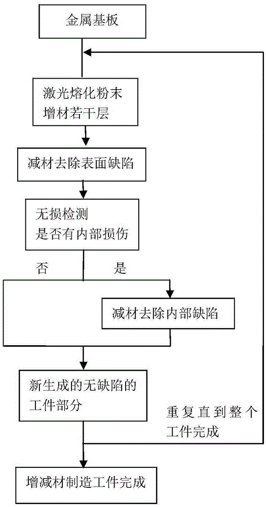 Laser coaxial powder feeding composite manufacturing machine tool and workpiece composite manufacturing method