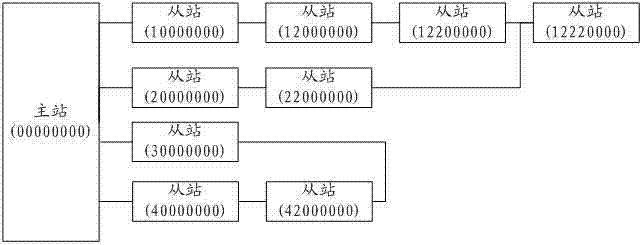 Equipment number distribution method of digital radio frequency remote system and system thereof