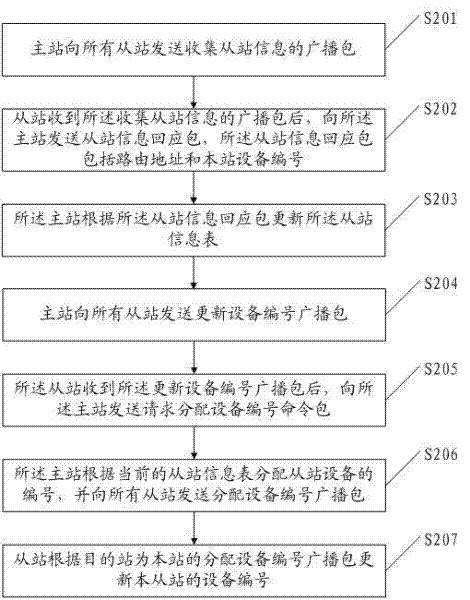 Equipment number distribution method of digital radio frequency remote system and system thereof