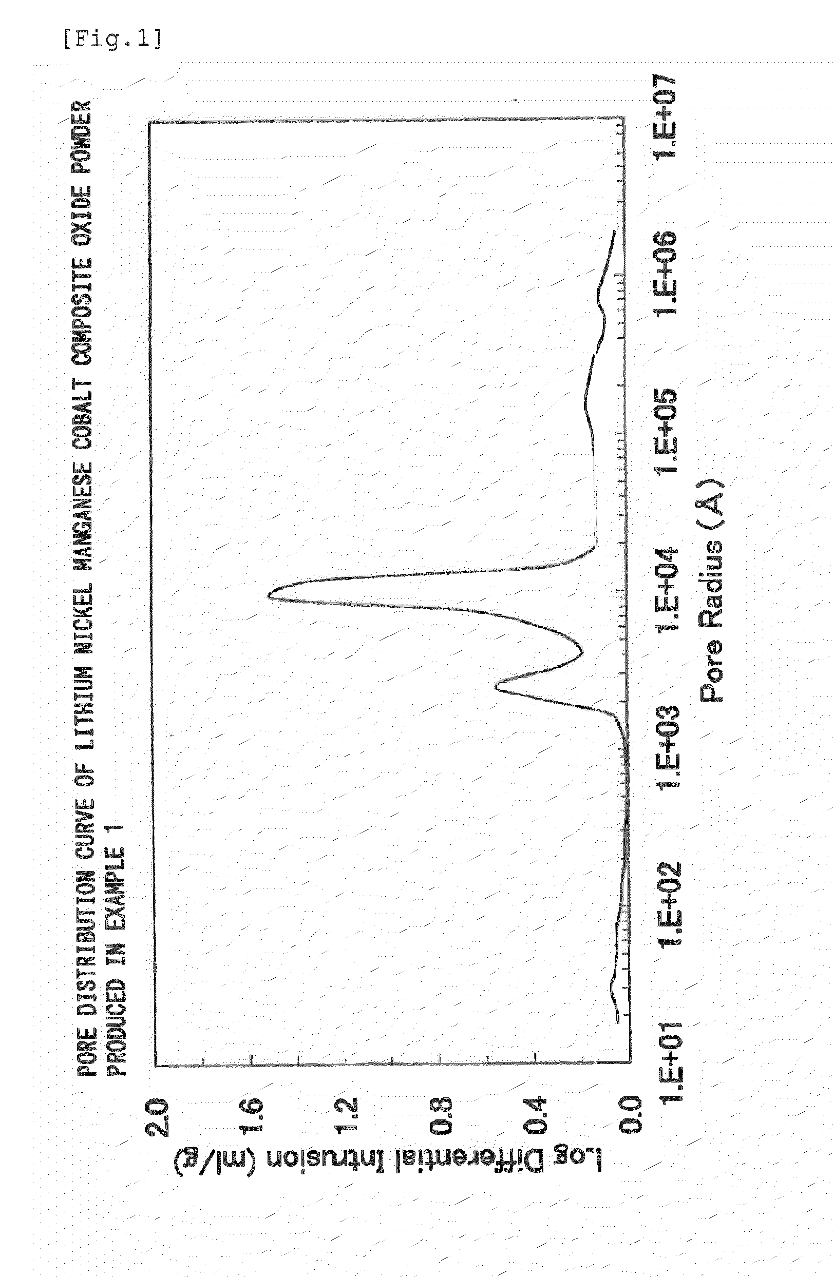 Lithium transition metal based compound powder, method for manufacturing the same, spray-dried substance serving as firing precursor thereof, lithium secondary battery positive electrode by using the same, and lithium secondary battery