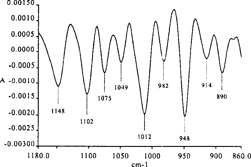 Multistage macroscopical fingerprint identifying method non-separated extracted infrared spectrum of granule of formula of Chinese traditional medicine