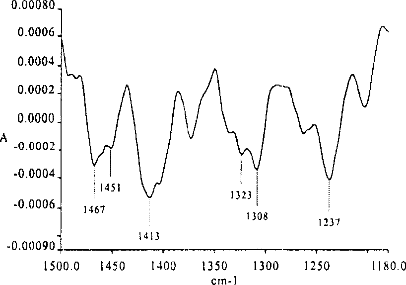 Multistage macroscopical fingerprint identifying method non-separated extracted infrared spectrum of granule of formula of Chinese traditional medicine