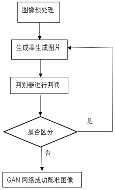 Brain image registration method based on DGAN