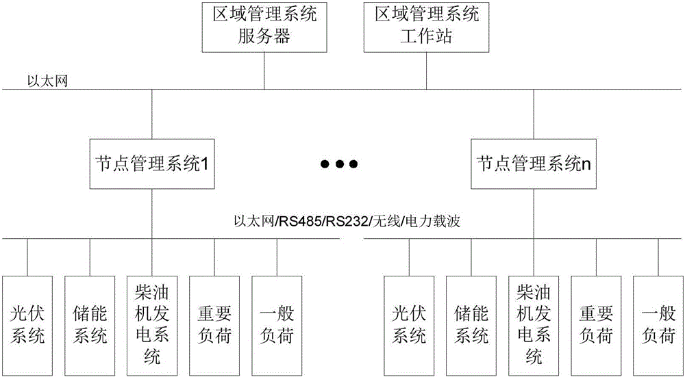 Microgrid management system