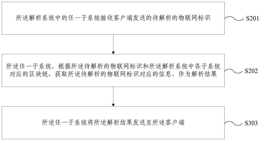 Blockchain-based Internet of Things heterogeneous identification analysis system and method