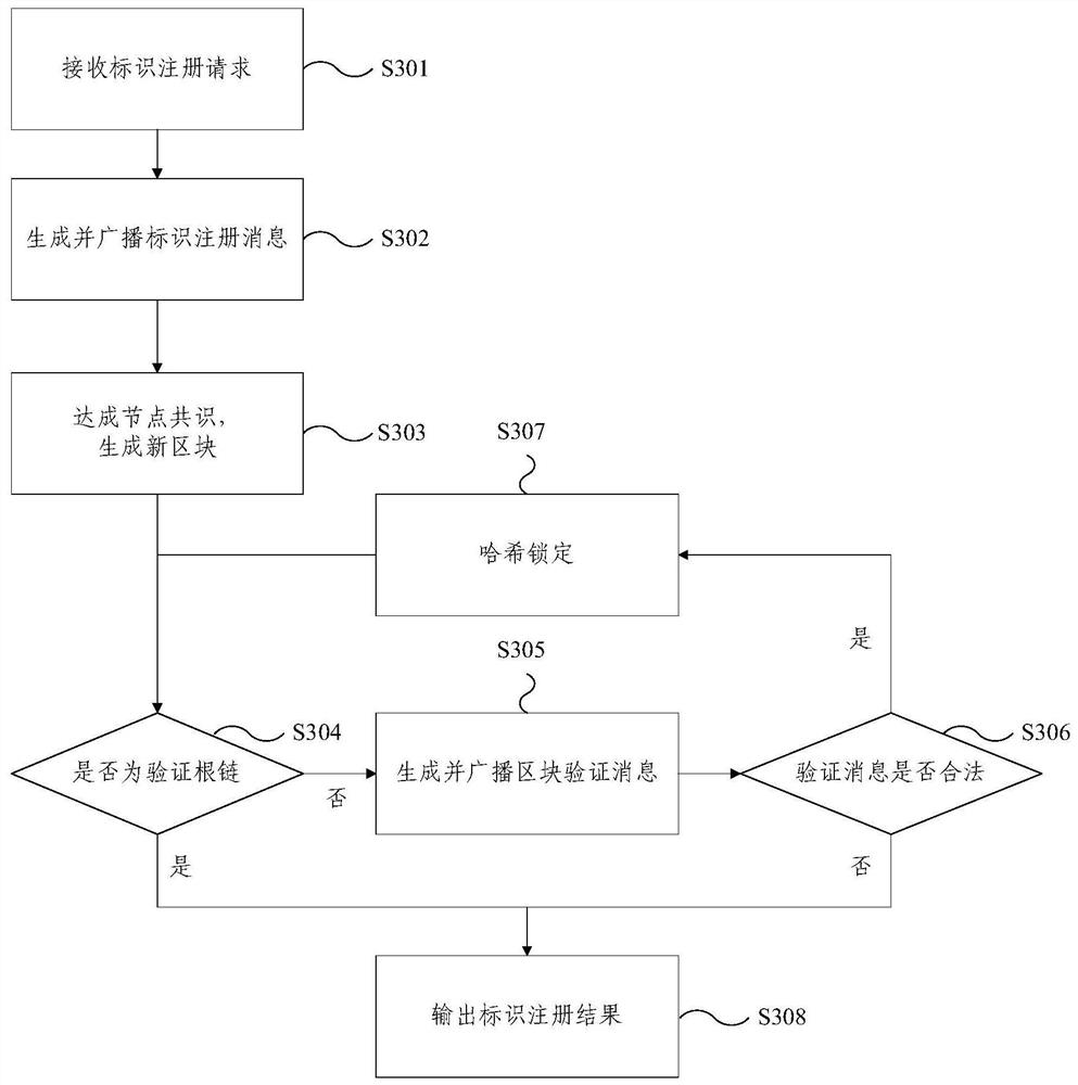 Blockchain-based Internet of Things heterogeneous identification analysis system and method