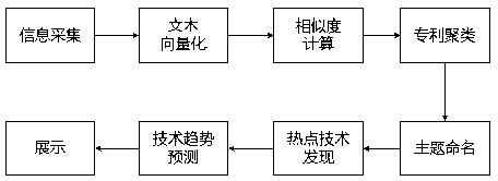 Patent hotspot discovery and trend analysis method