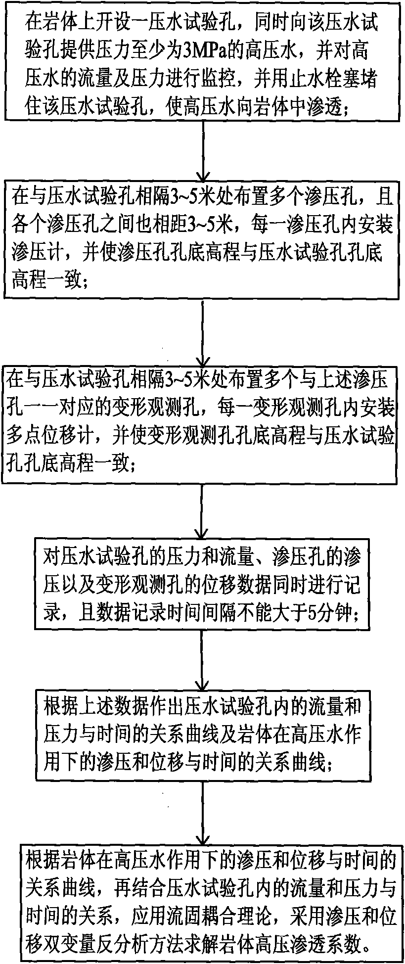 Rock high-pressure permeability testing method and device based on rock displacement and hole-pressure