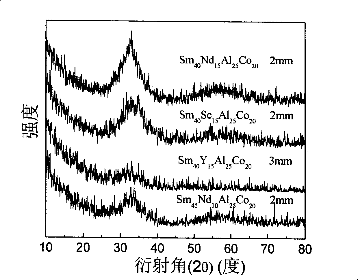 Samarium based amorphous alloy and preparation method thereof