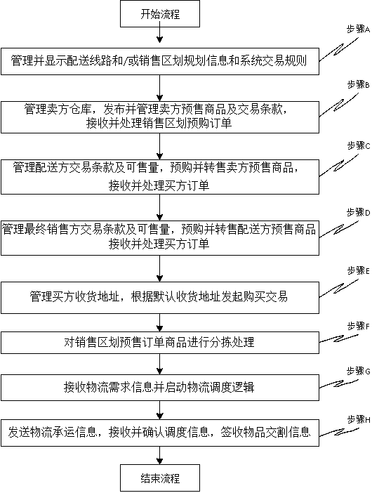 Timing supply chain e-commerce final sales system and method