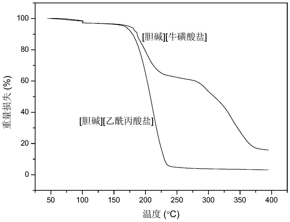 Choline Ionic Liquid and Its Application in Wheat Straw Pretreatment