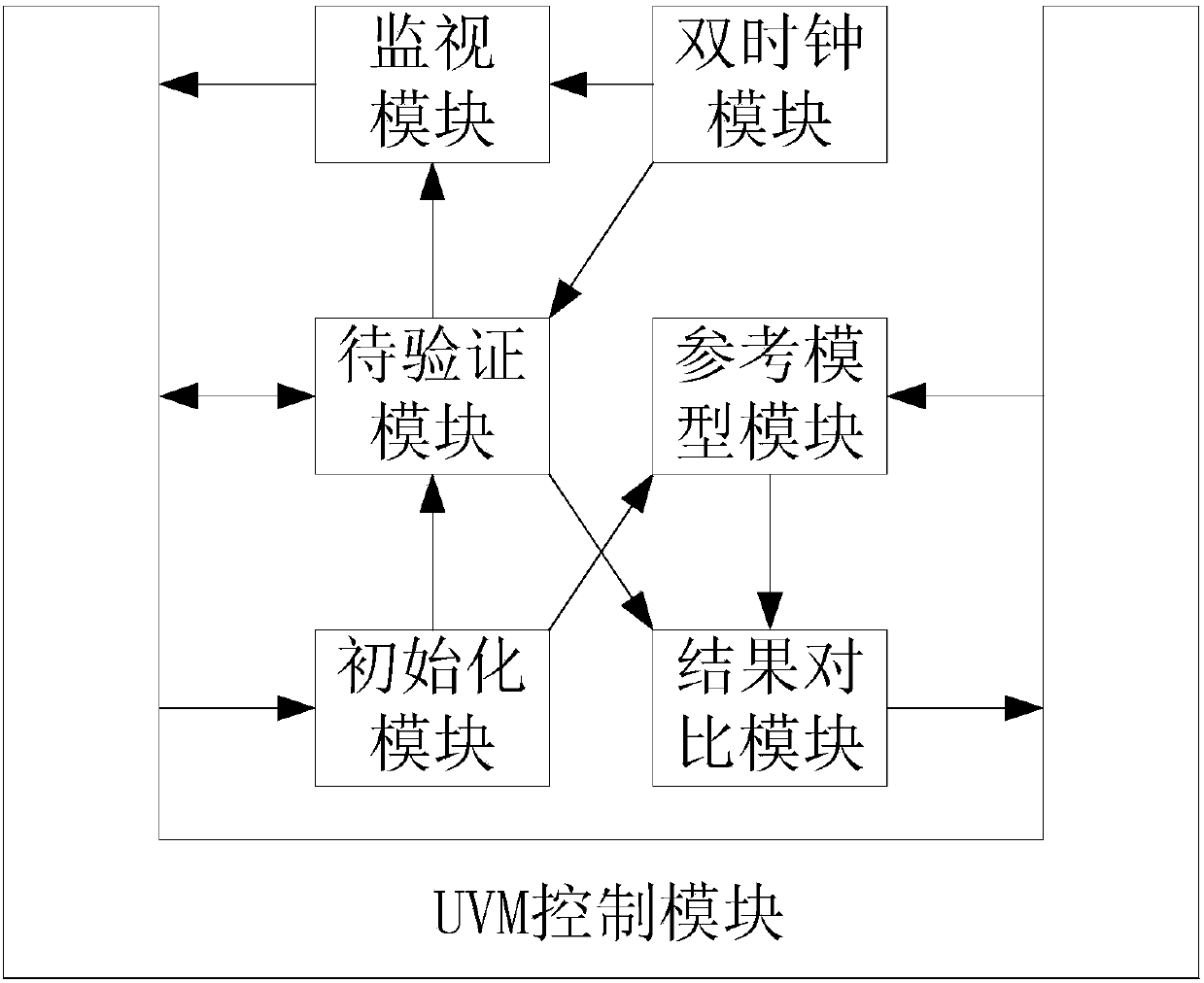 SoC verification platform with high efficiency and high coverage rate for virtual clock synchronization