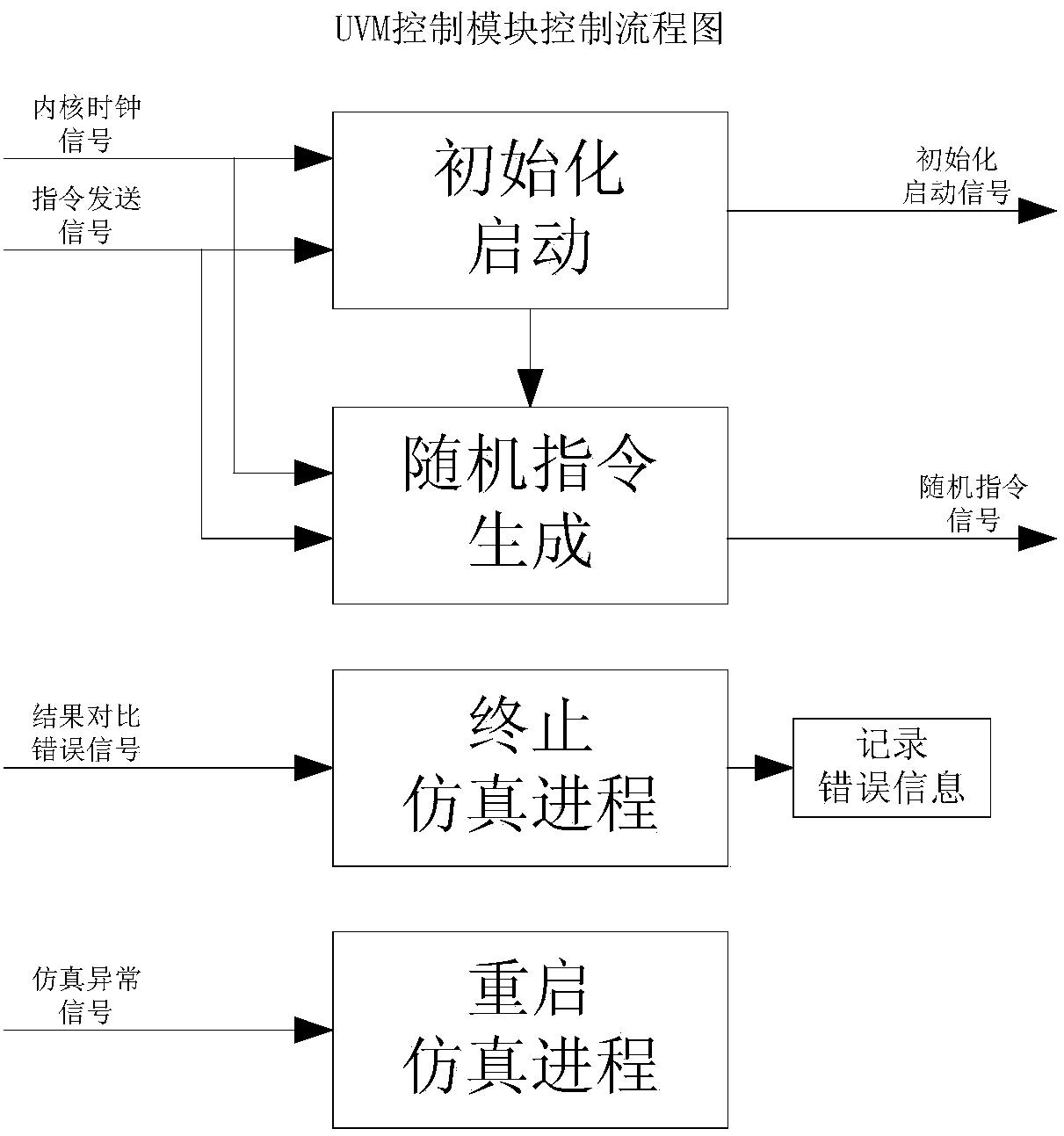 SoC verification platform with high efficiency and high coverage rate for virtual clock synchronization