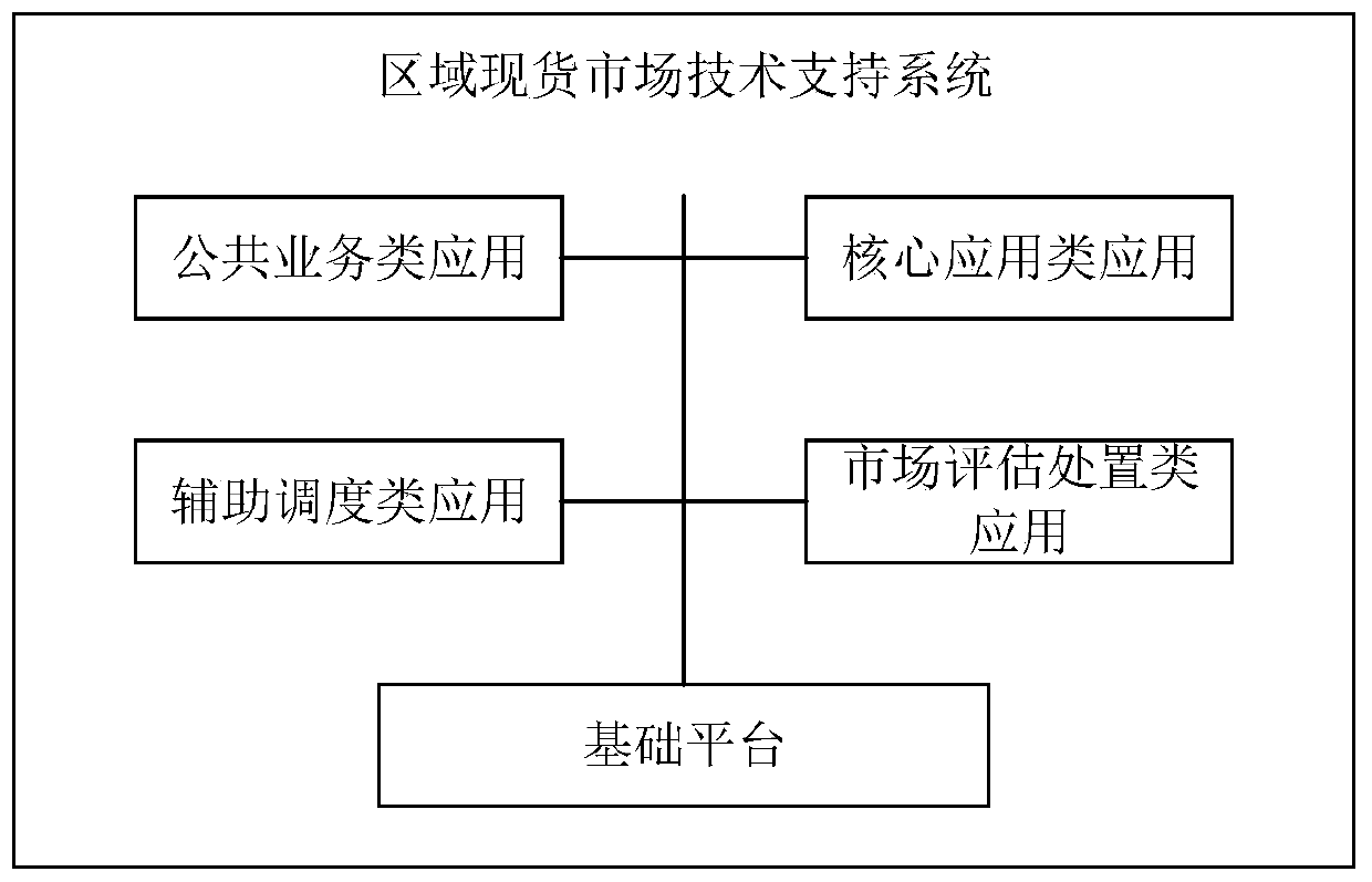 Regional spot market technical support system