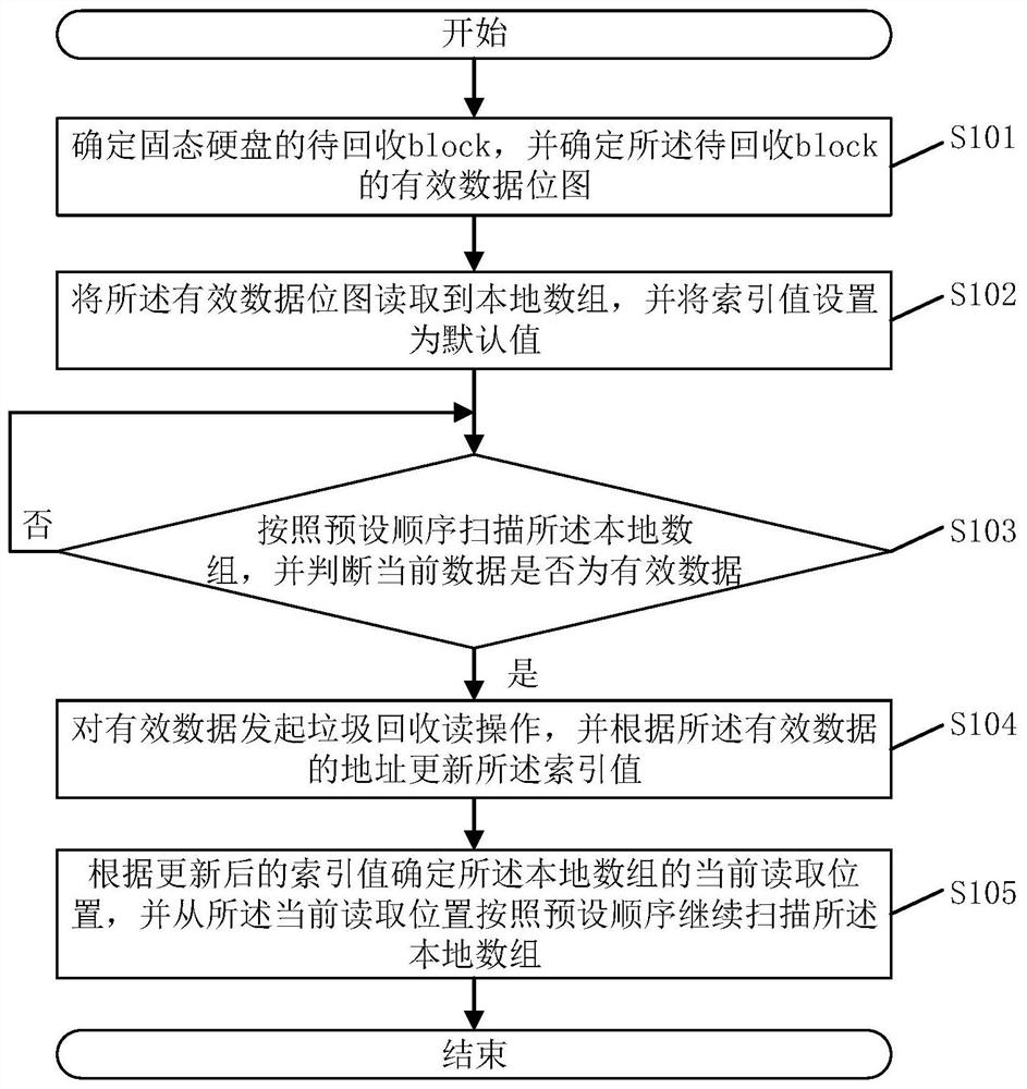 A solid-state hard disk garbage collection method, system, electronic device and storage medium