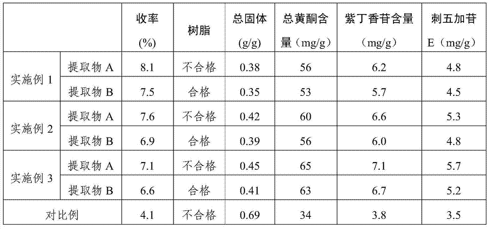 Acanthopanax senticosus extract, preparation method and preparation thereof