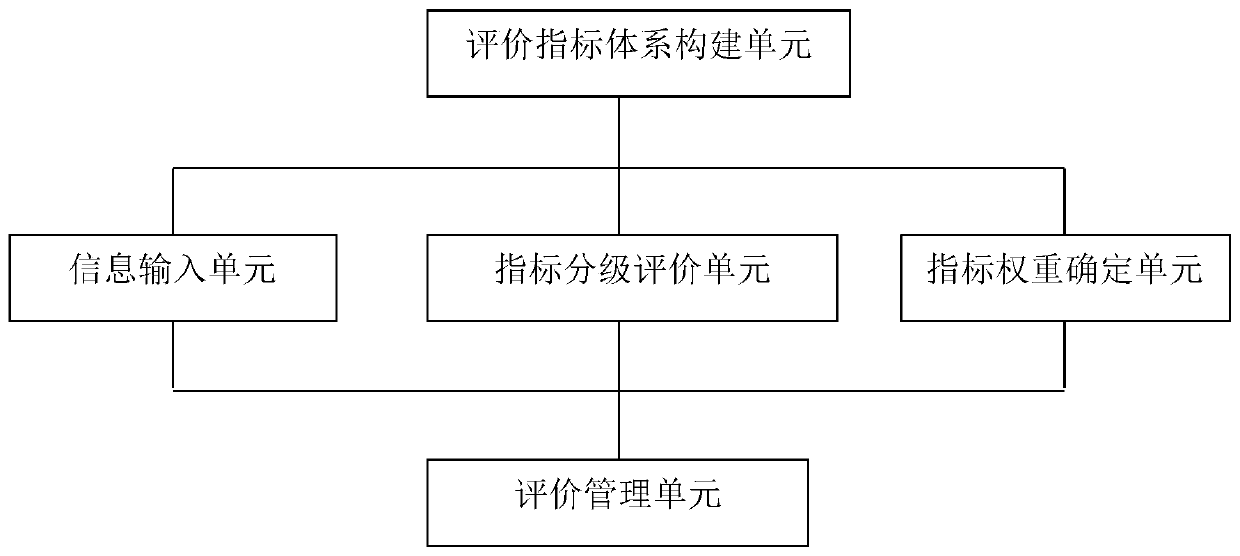 Ecological risk assessment method based on urban agglomeration region key industry development