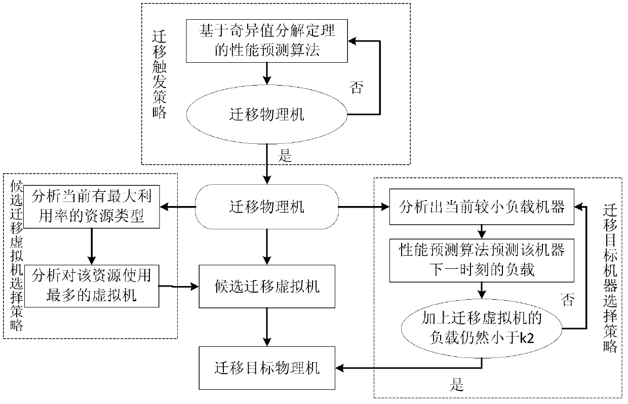 Dynamic migrating method of virtual machine based on performance prediction