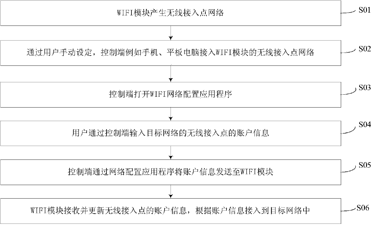 Household appliance, and wireless network configuration method and device thereof