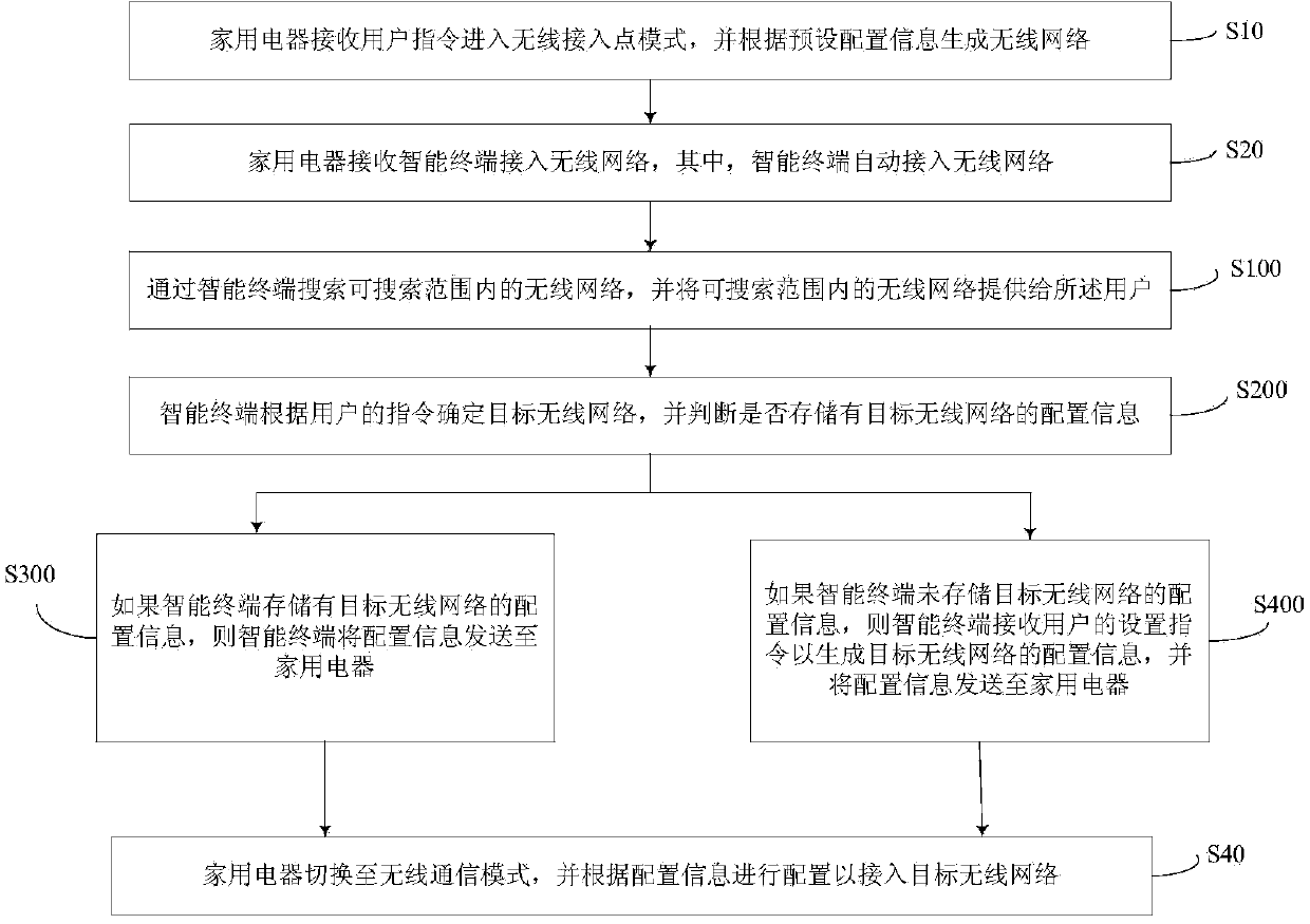 Household appliance, and wireless network configuration method and device thereof